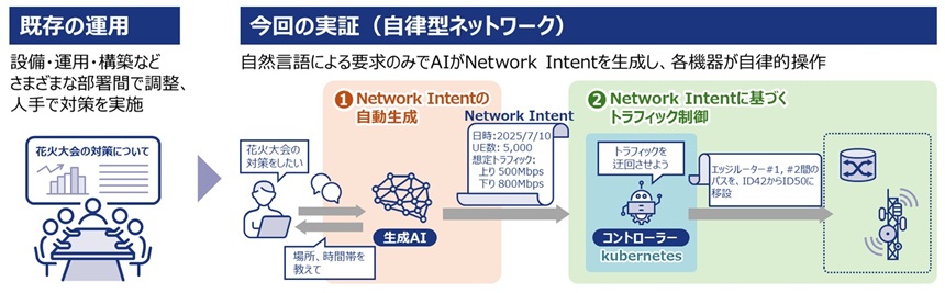 AIとの対話によるネットワーク運用のイメージ