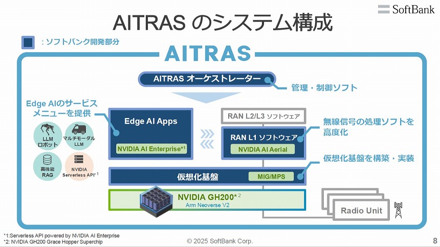 AITRASのシステム構成