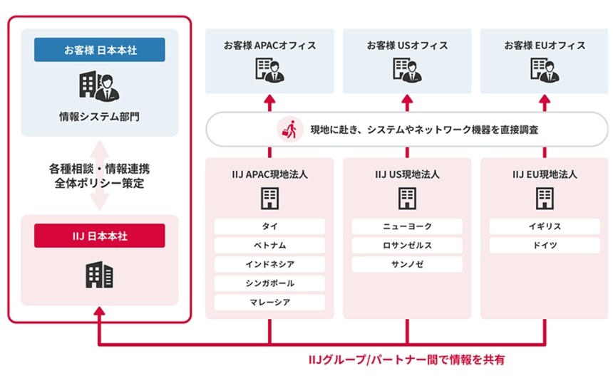 サポート体制イメージ