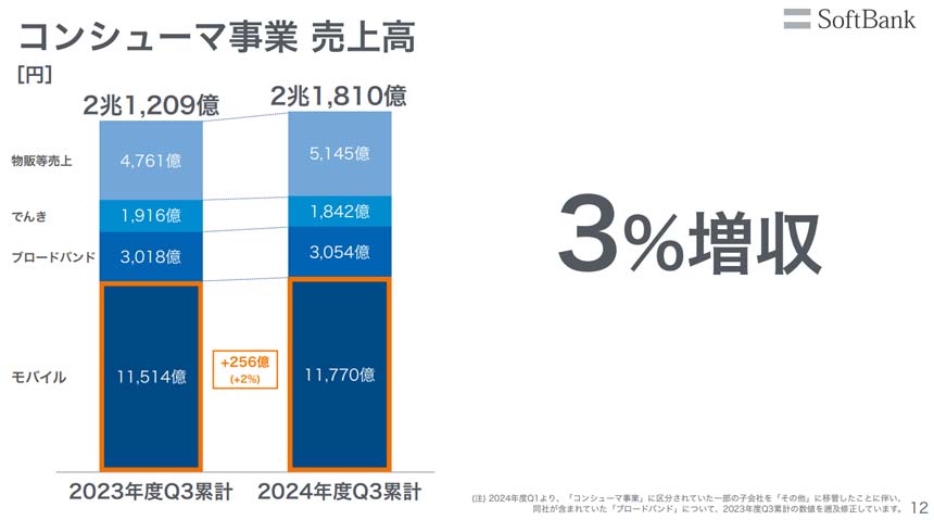 コンシューマー事業の売上高