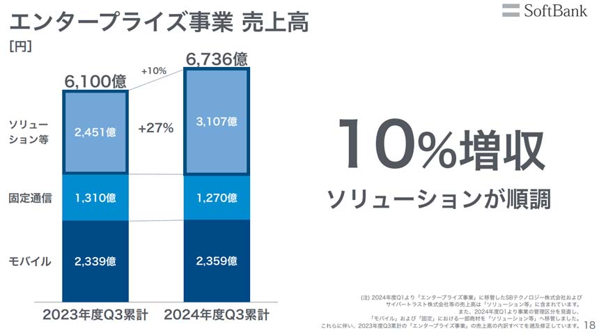 エンタープライズ事業の売上高