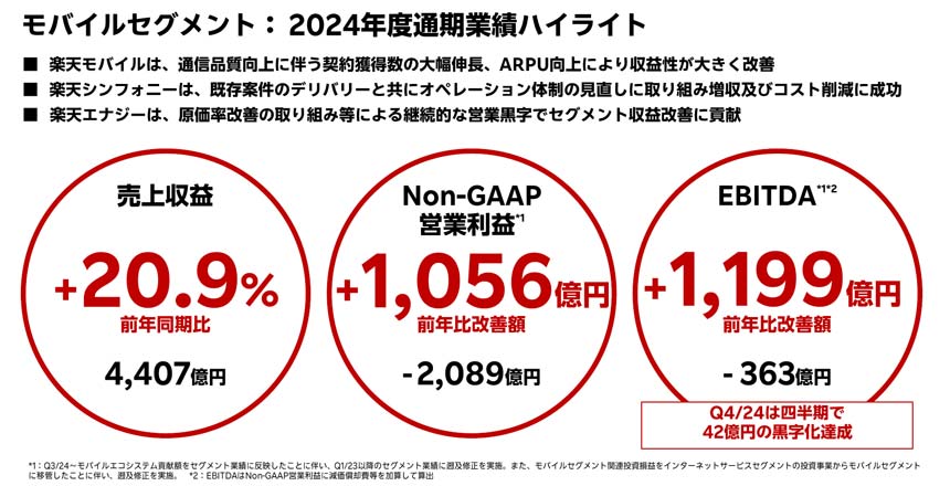 モバイルセグメント：2024年度通期業績ハイライト