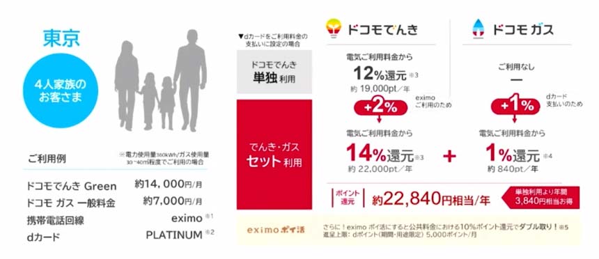 東京の4人家族の場合