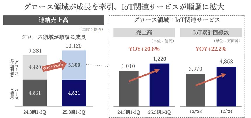 ビジネスセグメントの連結業績