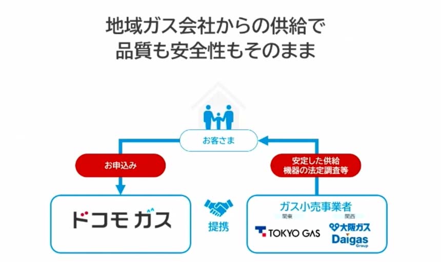 ドコモ ガスのビジネスモデル