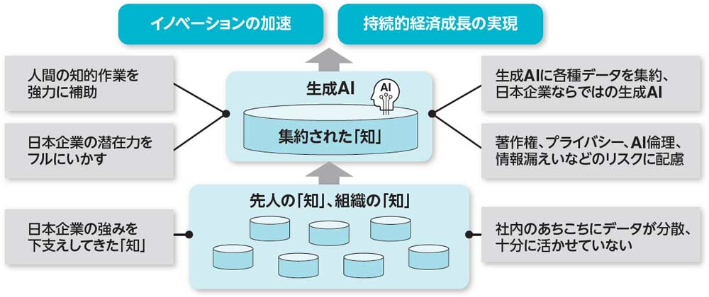 図1.11 イノベーションの加速に向けて