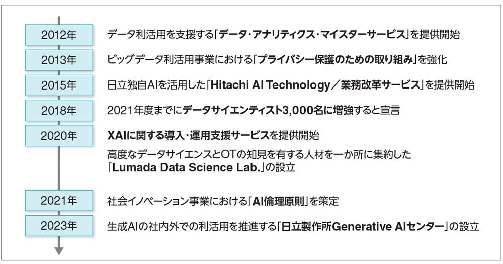 図1.13 日立のAI関連事業の流れ
