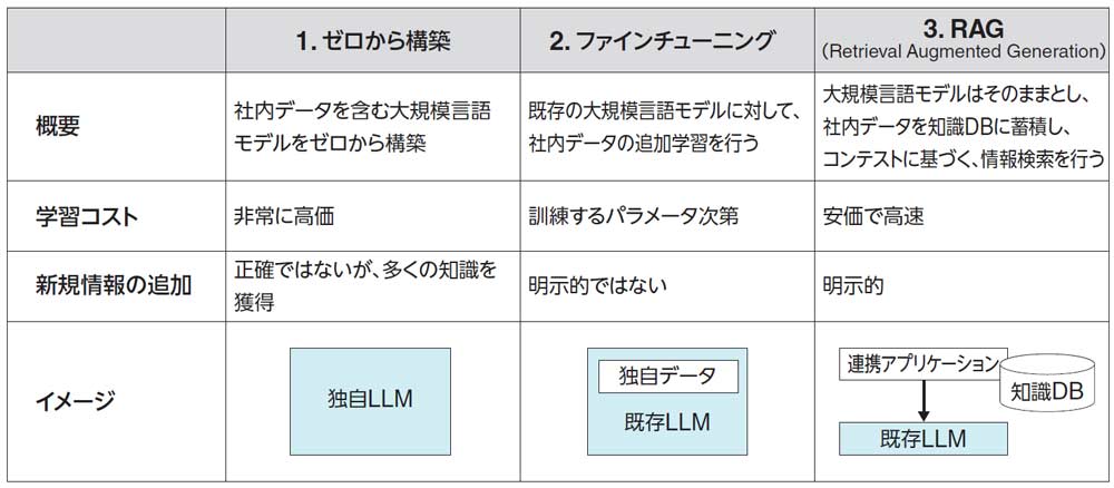 図1.6 社内データの学習