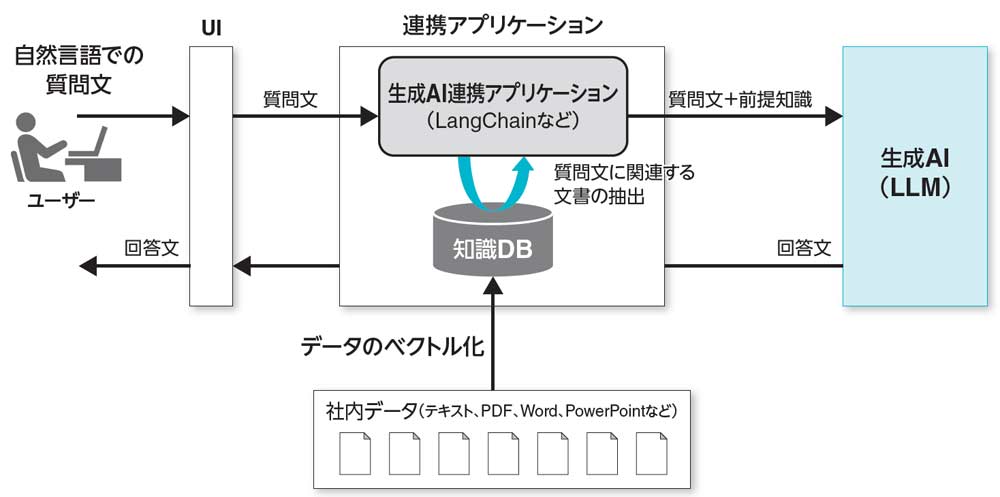 図1.7 RAGを用いた処理方式