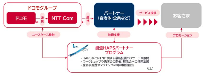 能登HAPSパートナープログラムの全体像