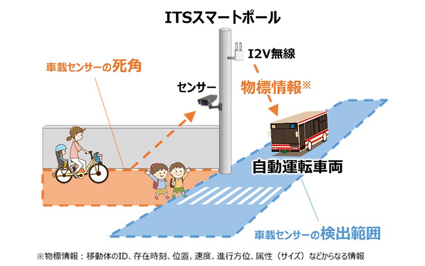 ITSスマートポールによる自動運転支援のイメージ