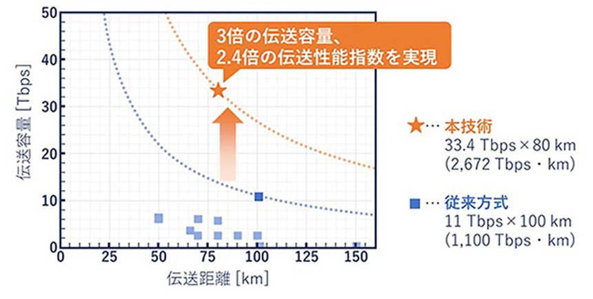 従来方式との伝送容量・伝送距離の比較