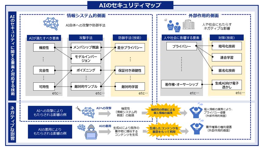AIのセキュリティマップの概略