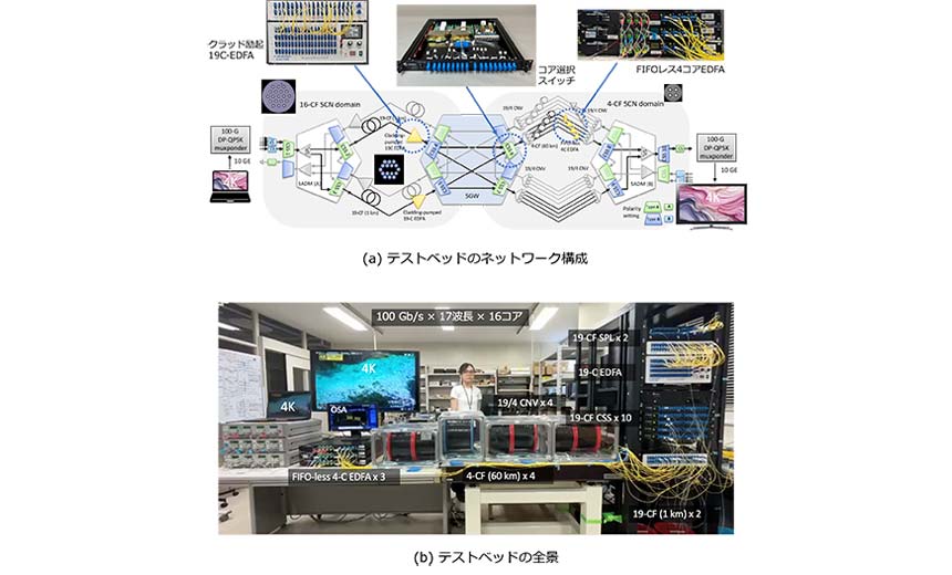 マルチドメイン空間多重光ネットワークテストベッド