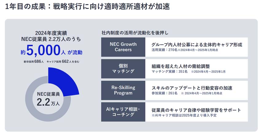 DX人材は1万名を突破