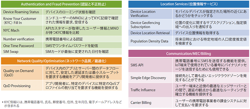 図表1　CAMARA/GSMA Open Gatewayで利用できる主なAPI