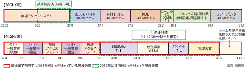 図表1　2025年度末に割当てが見込まれている2つの周波数帯