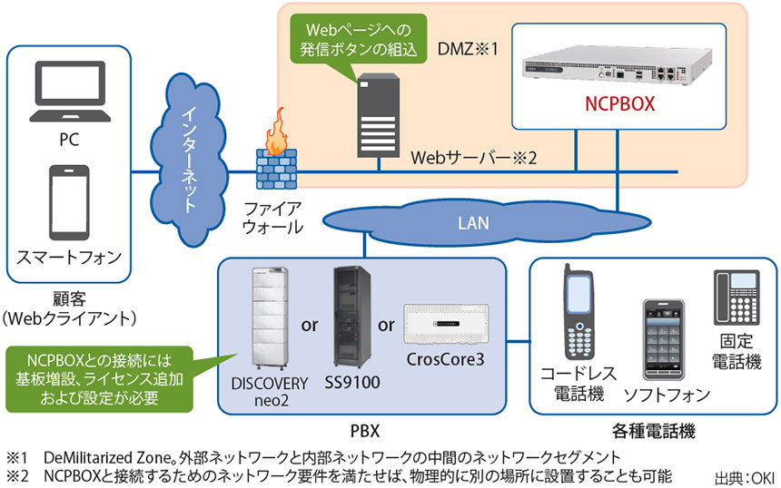 図表1　NCPBOXのシステム構成イメージ