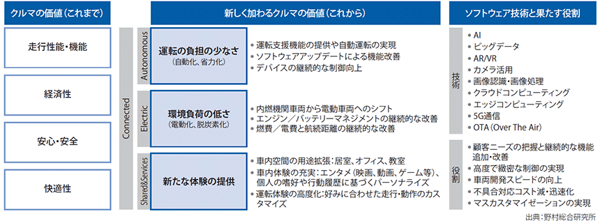 図表2　クルマに求められる価値