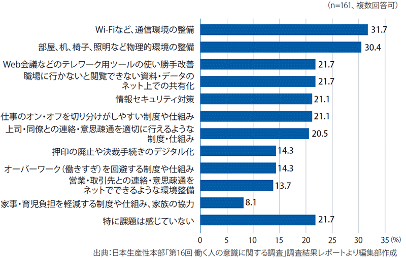 図表2　テレワークの課題（2025年1月調査）