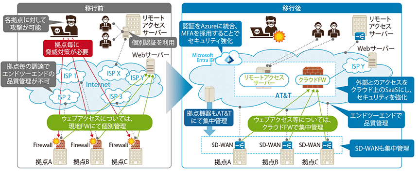 図表1　Microsoft Entra IDを使った認証強化とクラウドでの集中管理