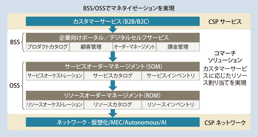 図表1 コマーチのソリューションによるリソース割り当て