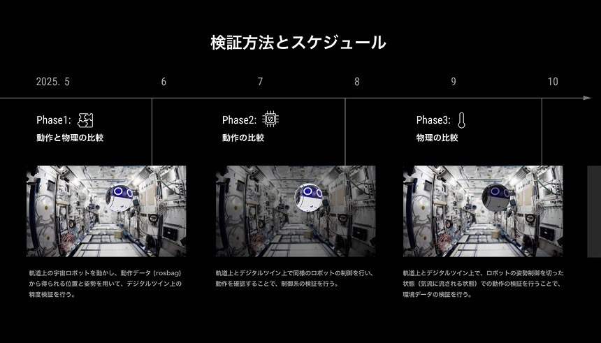 本実証のスケジュール
