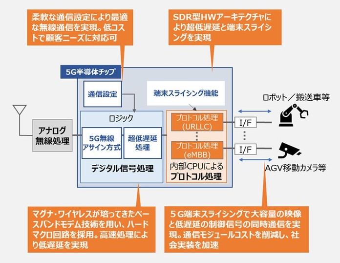 ポスト5Gチップのアーキテクチャと特徴(端末の適用例)