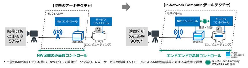 実証実験の概要