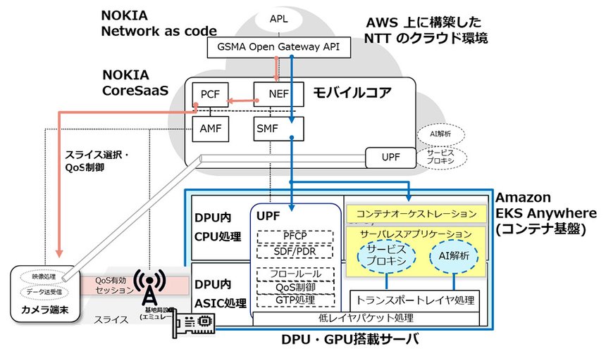実証実験のシステム構成