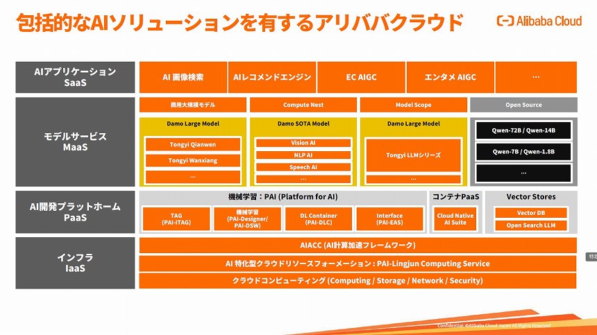 アリババクラウドのAIソリューション
