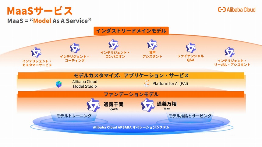 AIモデルをサービス提供するMaaS
