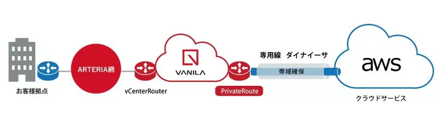 VANILA PrivateRoute CloudConnect Dedicatedタイプ　サービス提供イメージ