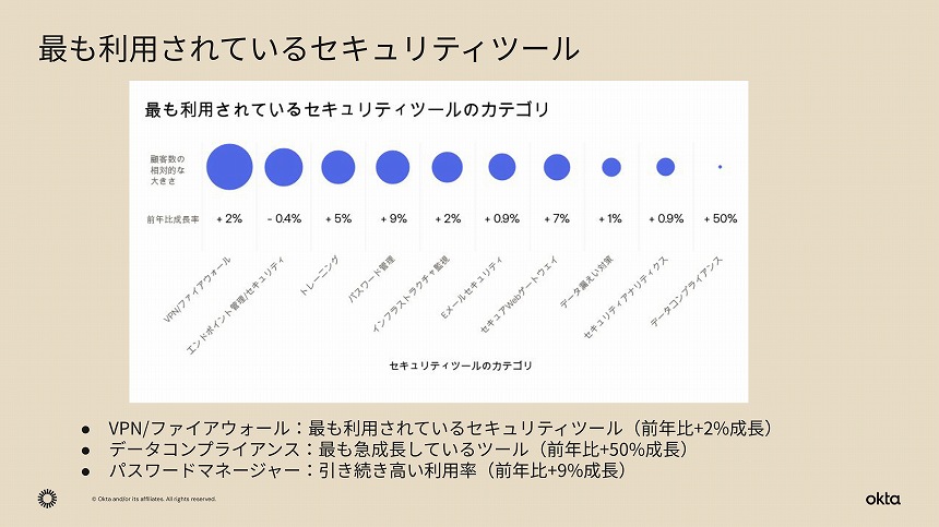 最も利用されているセキュリティツール