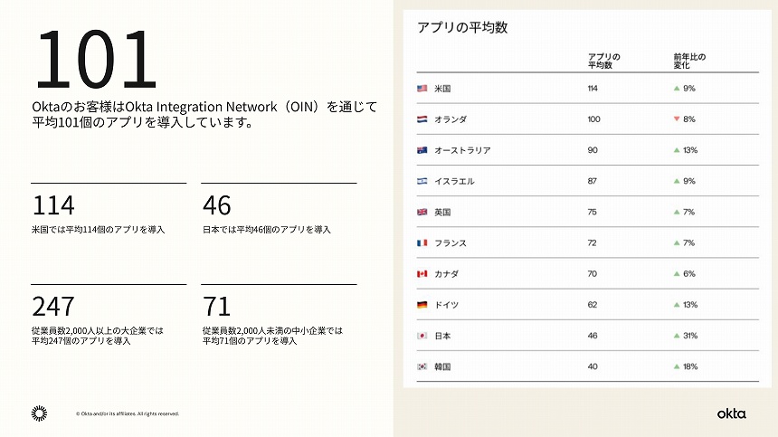 1社当たりの平均導入アプリ数