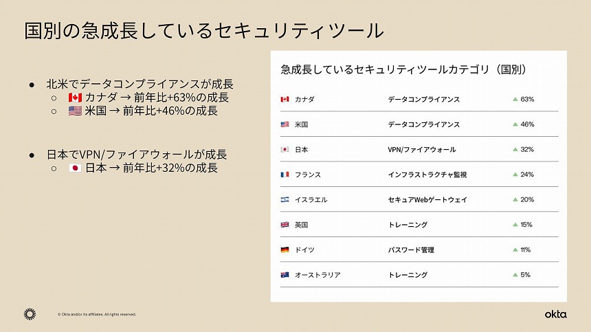 国別の急成長しているセキュリティツール