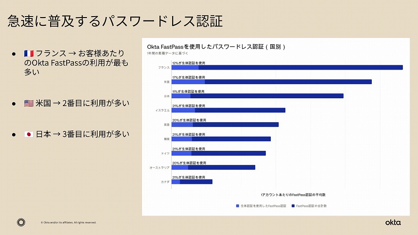パスワードレス認証の国別利用数