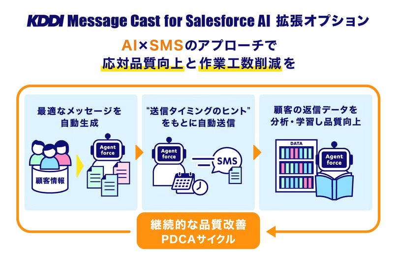 「KDDI Message Cast for Salesforce AI拡張オプション」機能概要