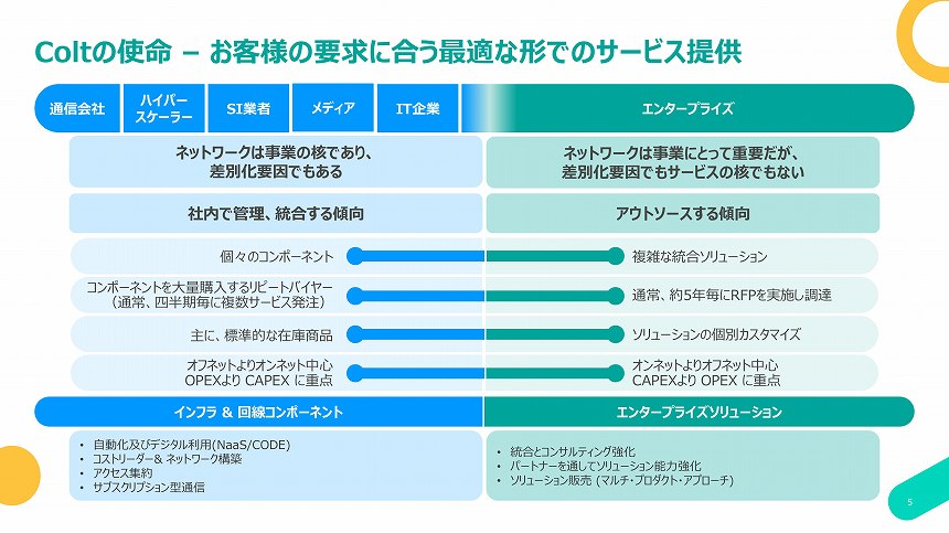 Coltの顧客企業を2つに大別