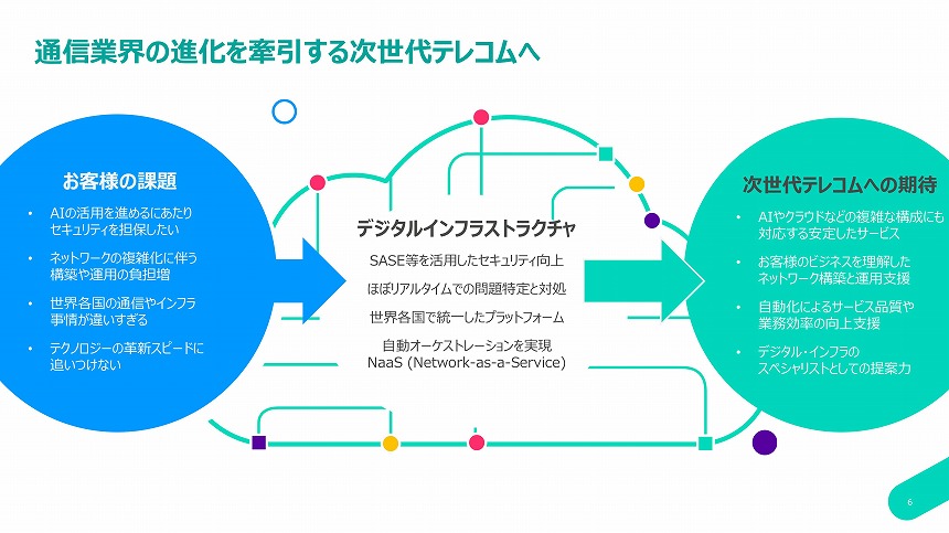 Coltが目指す「次世代テレコム」