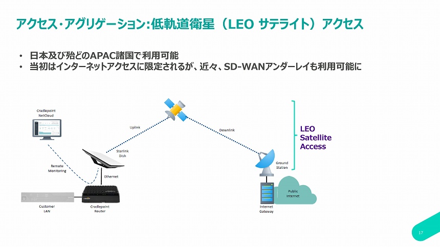 LEO衛星を使ったアクセスサービスのイメージ