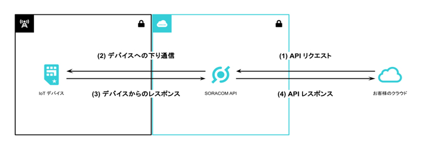 「Downlink API」の機能概要