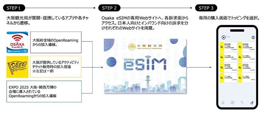 「Osaka eSIM」の利用手順