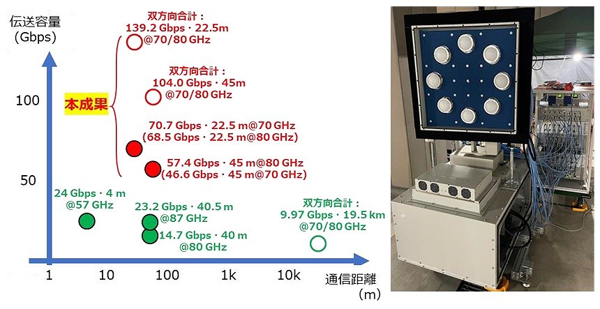 実環境でのリアルタイム無線伝送技術(100 GHz 未満)に対する本成果の位置づけ、OAM モ ード多重伝送装置