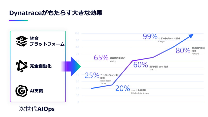 Dynatraceはビジネス面でも効果をもたらす