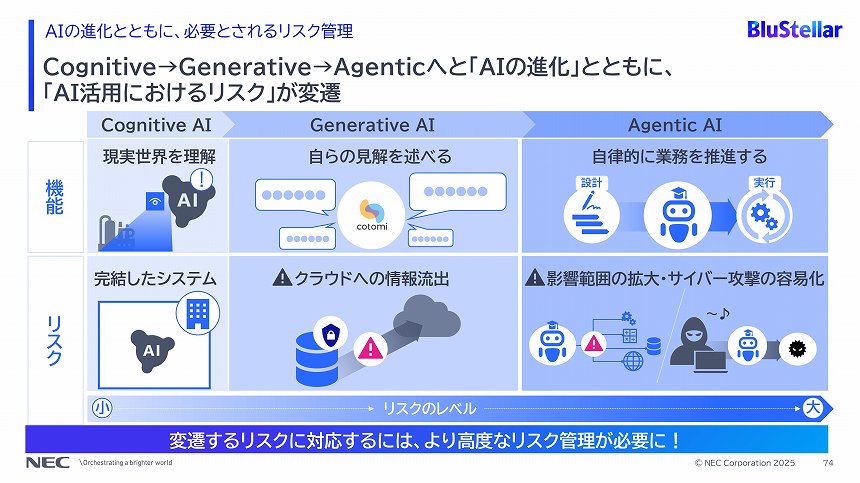 AIの進化とリスクの変遷