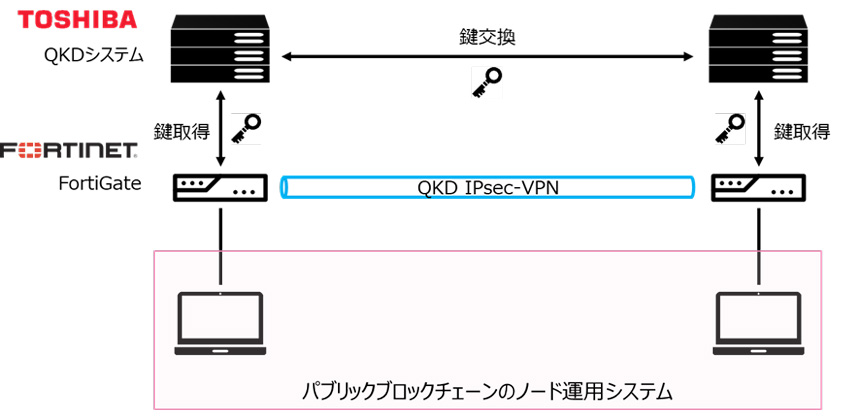 パブリックブロックチェーンのノード運用へのQKDシステムの適用