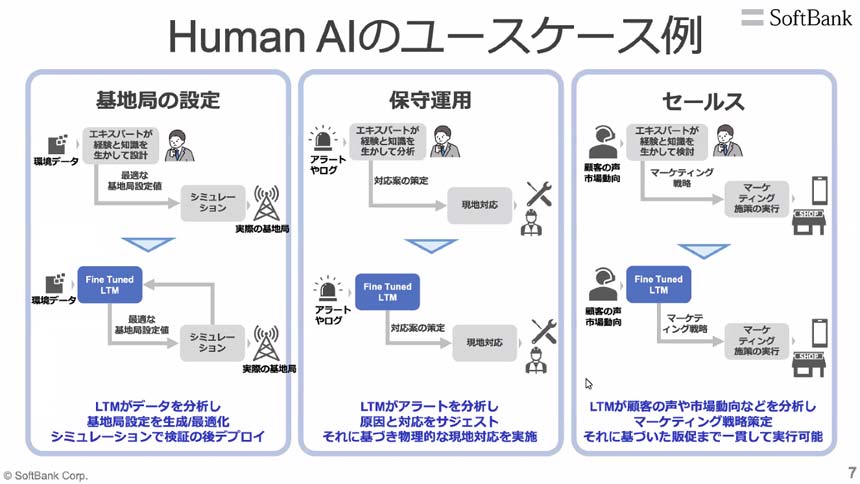 Large Telecom Modelのユースケース