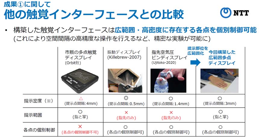 他の触覚インターフェースとの比較