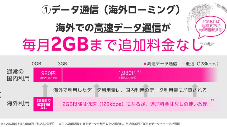 海外でのデータ通信は毎月2GBまで追加料金なし